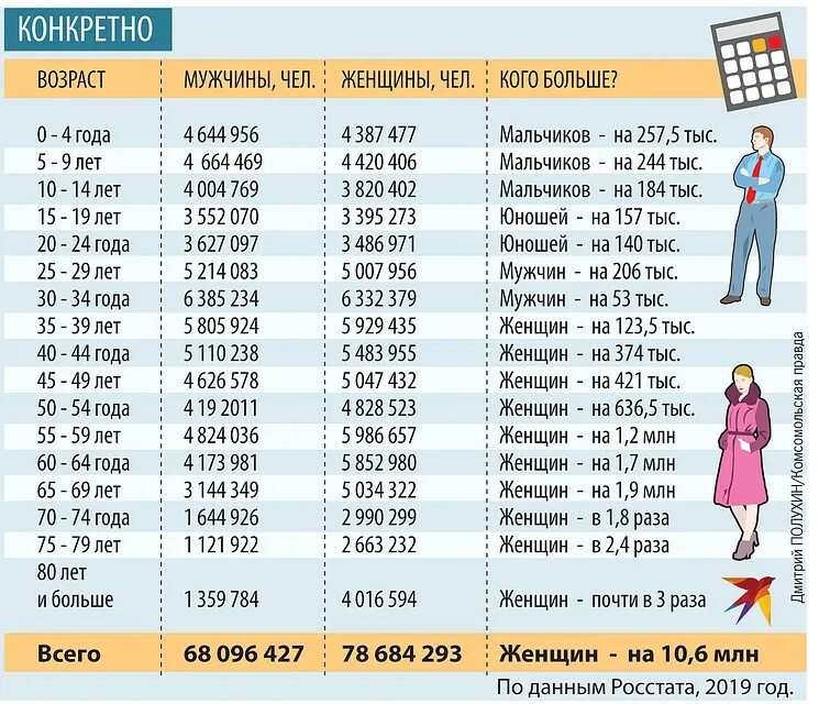 По статистике на 10 девчат 9 ребят