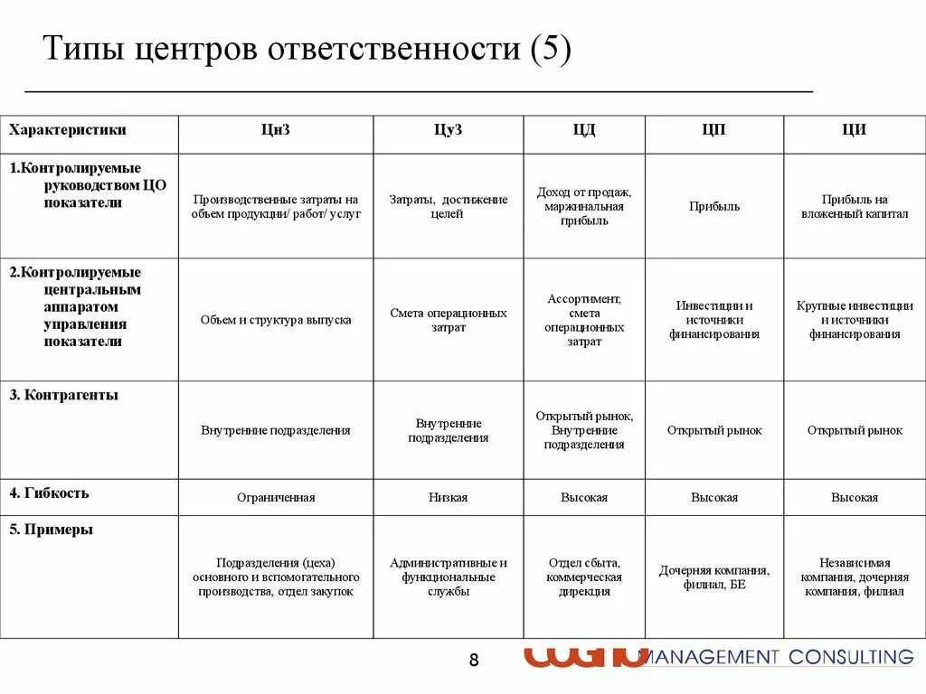 Центрами ответственности являются. Виды центров ответственности. Характеристика центров ответственности. Структура центров ответственности. Классификация типов центров финансовой ответственности.