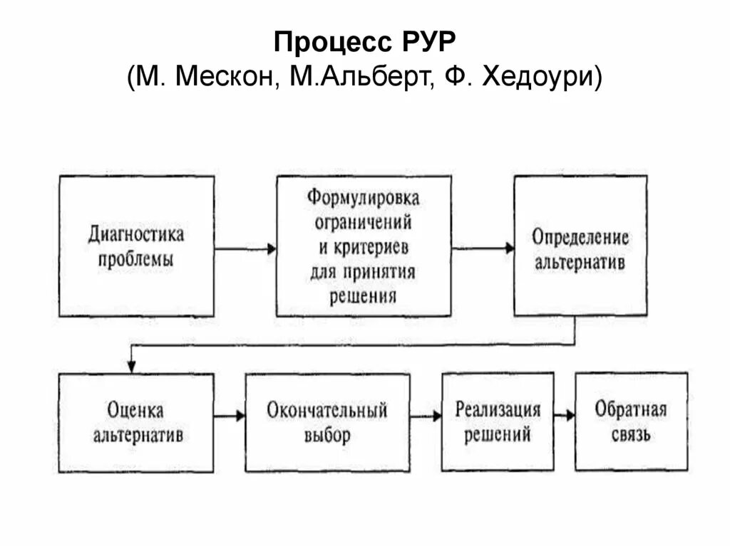 Альтернатива в процессе принятия решений. Процесс принятия решений в управлении. Разработка и реализация управленческих решений. Управленческие решения схема. Процесс управленческого решения схема.