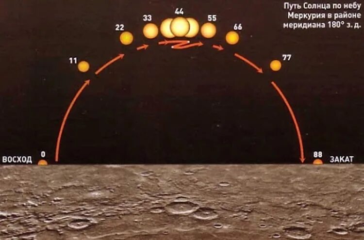 Где видно солнечное. Меркурий эффект Иисуса Навина. Эффект Иисуса Навина на планете Меркурий. Эффект Иисуса Навина на Меркурии. Движение солнца.