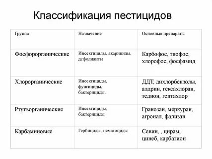 Действующие вещества пестицидов