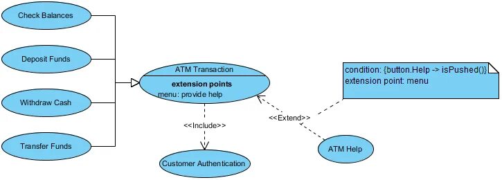 Extension case. Use case points пример. use case extension points. extension points uml. extend uml.