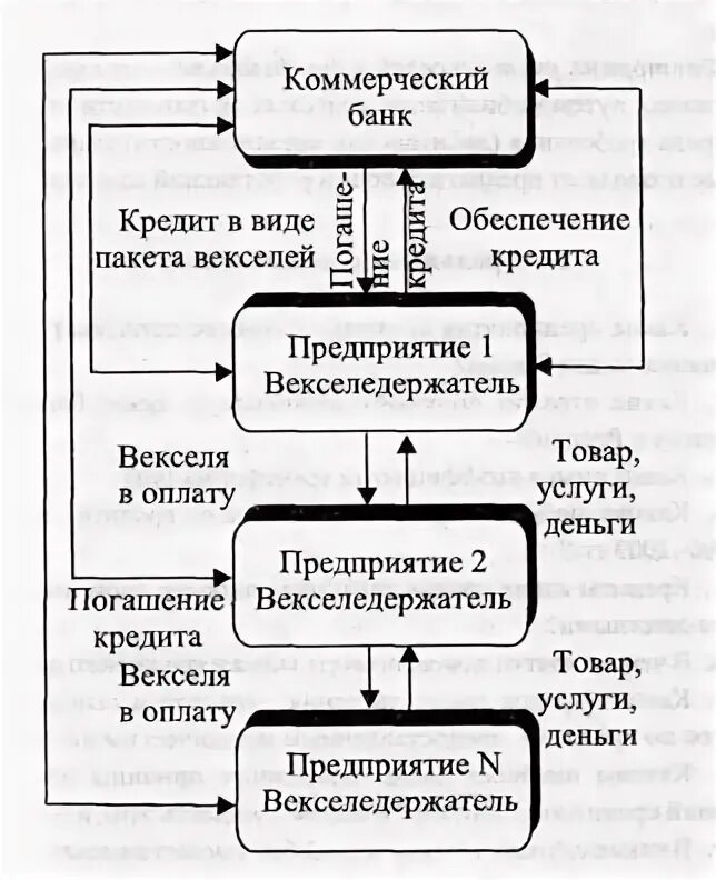 Кредитование коммерческих банков примеры. Виды коммерческого кредита. Схема коммерческого кредита. Инструменты коммерческого кредитования. Банковский и коммерческий кредит.