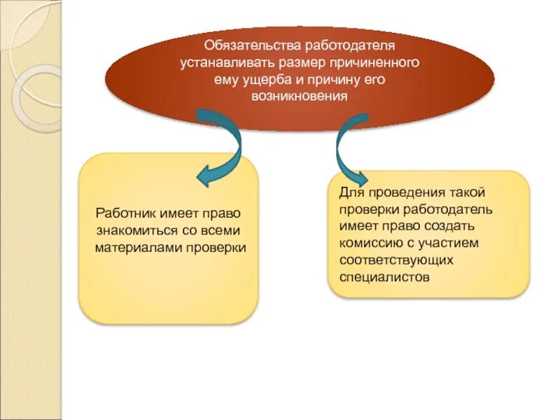 Обязательство по возмещению убытков. Материальная ответственность работника схема. Материальная ответственность работодателя схема. Обязан ли работник доказывать размер причиненного ему ущерба ответ. Порядки возмещения ущерба работником схема.