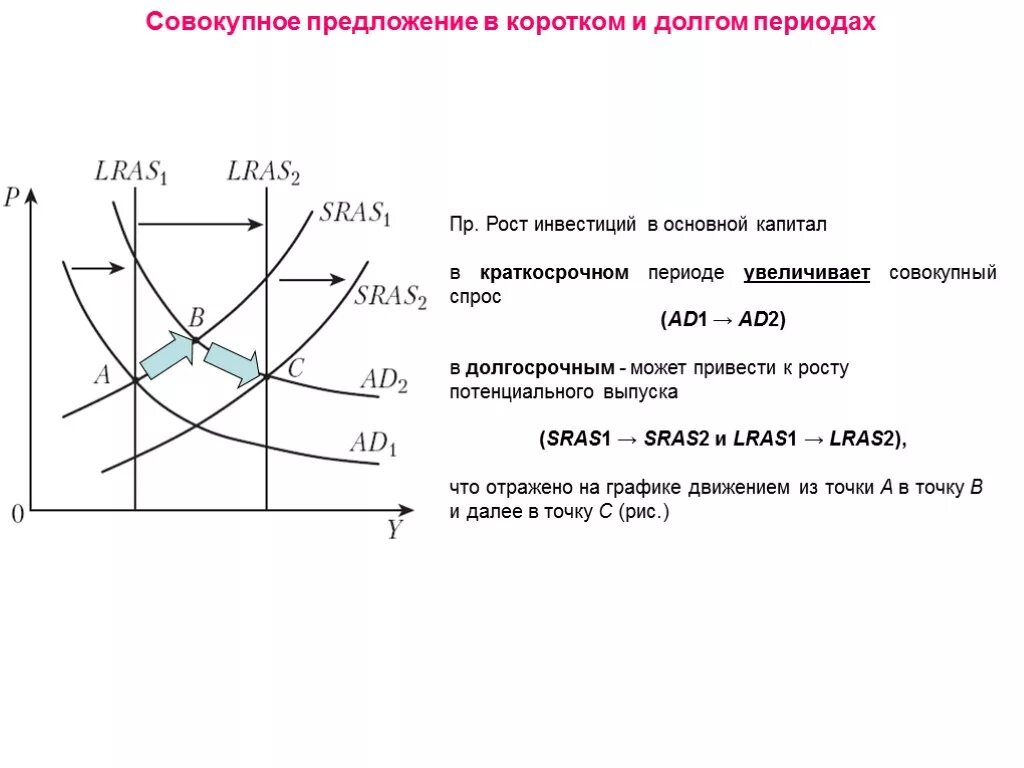 Долговой период. Модель совокупного спроса и совокупного предложения ad-as. Сдвиги кривых совокупного спроса и предложения.. Совокупный спрос ad. Совокупное предложение as. График совокупного предложения рост совокупного спроса.