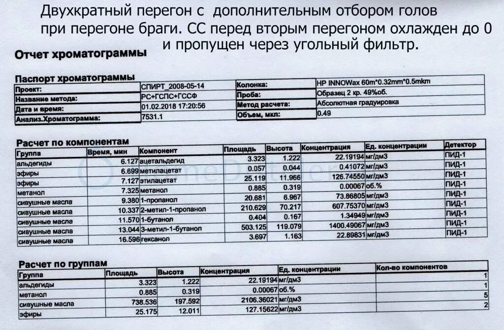 Отбирать головы при первой перегонке. Процент отбора голов при второй перегонке. Сколько голов отбирать при перегонке. Сколько голов надо отбирать при второй перегонке. Процент голов при перегонке.