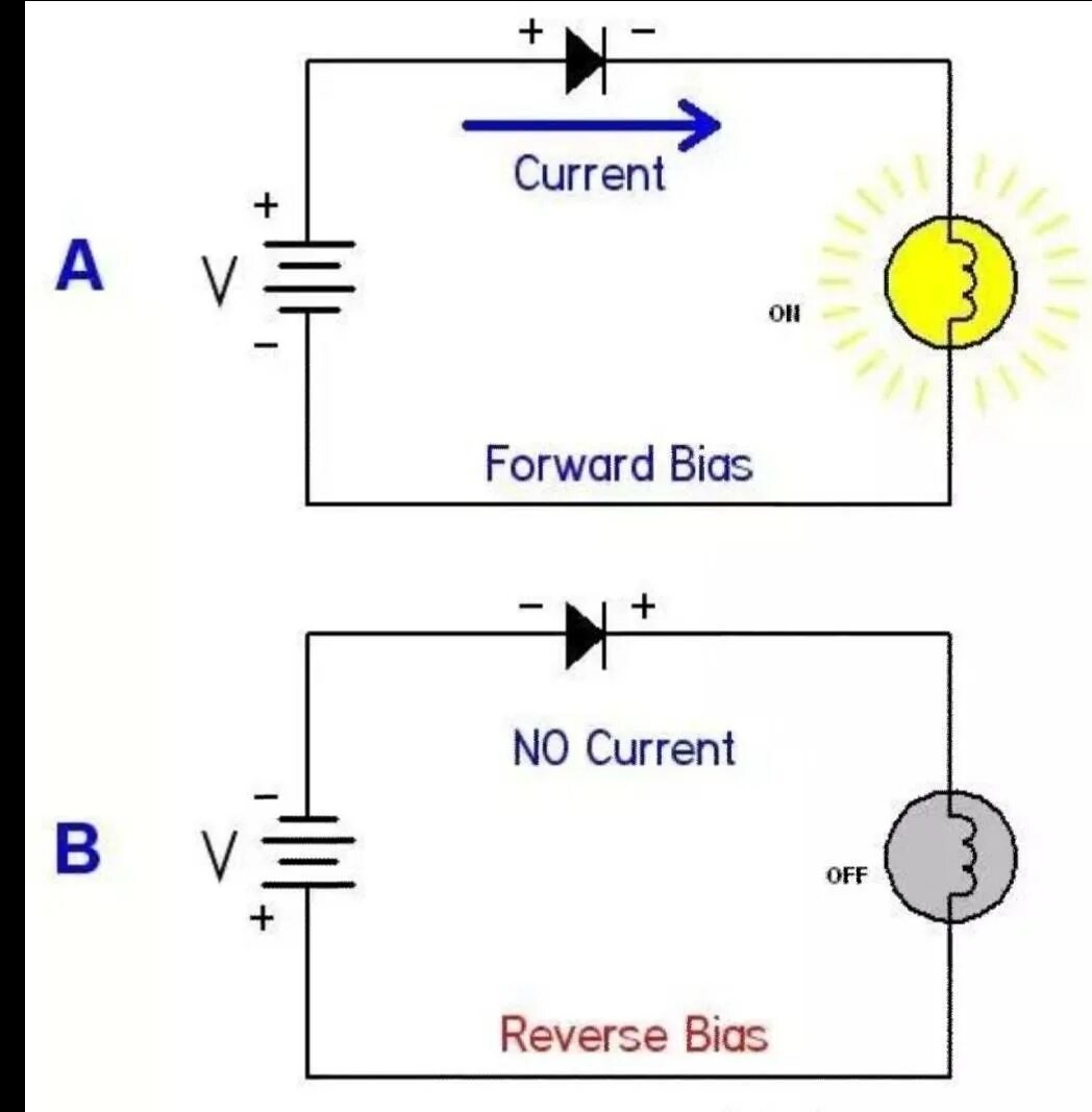 Bias current. Diode forward bias and reverse. diode forward current. diode circuit. reverse diode connection.