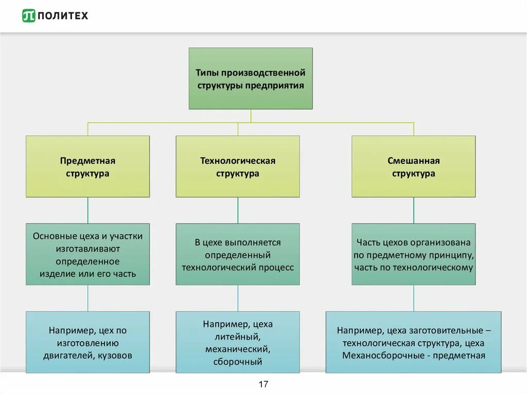 Организация основного производства на предприятии. Типы производственной структуры предприятия схема. Производственная структура предприятия предметная технологическая. Схема предметного типа производственной структуры. Предметно-Технологический Тип производственной структуры схема.