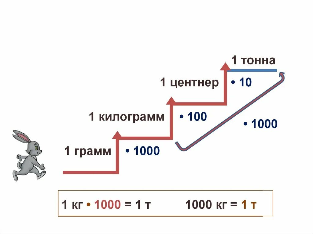 Вырази в центнерах 1 тонна. Схема тонны центнеры килограммы граммы. Тонны центнеры килограммы граммы таблица. Схема тонна килограмм грамм. 1 Тонна 1 центнер 1 килограмм 1 грамм.