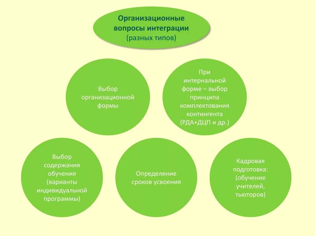 Формы комплектования. Различные подходы к классификации РДА.. Интеграция в специальной педагогике это. Формы интеграции инклюзии. Организационные формы в специальной педагогике..