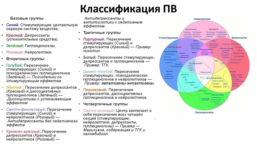 Классификация психоактивных веществ. Классификация психоактивных веществ таблица. Классификация наркотических пав. Зависимость от пав классификация. Привыкание к антидепрессантам