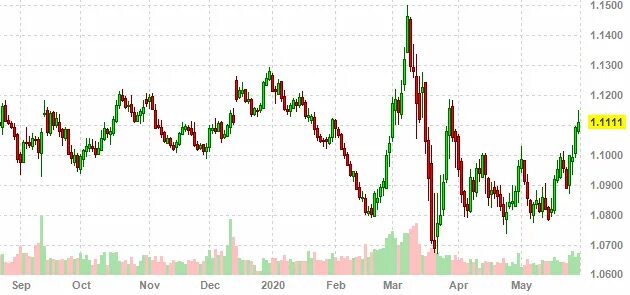 Евро май 2023. Доллар евро график за год 2021. График евро доллар за год. График курса рубля евро за год 2020. График евро за год 2020.