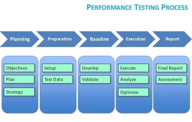 Performance тестирование. Testing process. Test Plan что входит. Из чего состоит кейс тестинг. Test planning