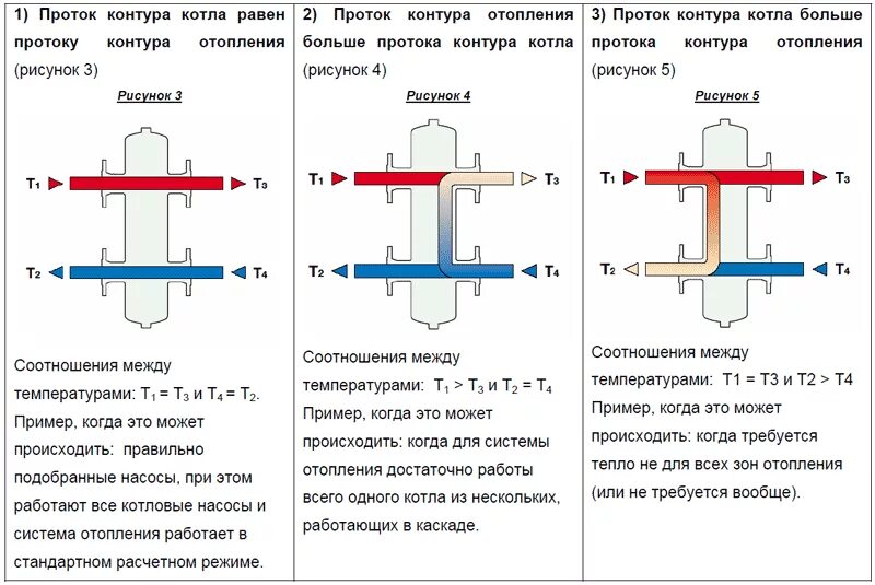 Режимы работ системы отопления. Схема подключения котла с гидравлическим разделителем. гидравлический разделитель для отопления принцип. гидрострелка для отопления принцип работы. гидравлическая стрелка для систем отопления принцип работы.