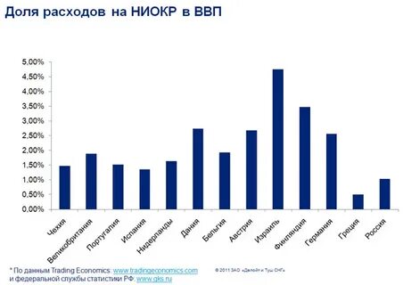 Затраты на ниокр по странам 2023