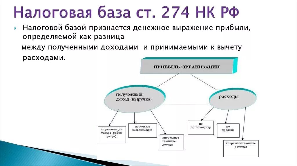 Налоговая база примеры налогов. Налоговая база налога на прибыль. Налоговая база по налогу на прибыль определяется. Налоговая база натприбыль. Налог на прибыль база налогообложения.