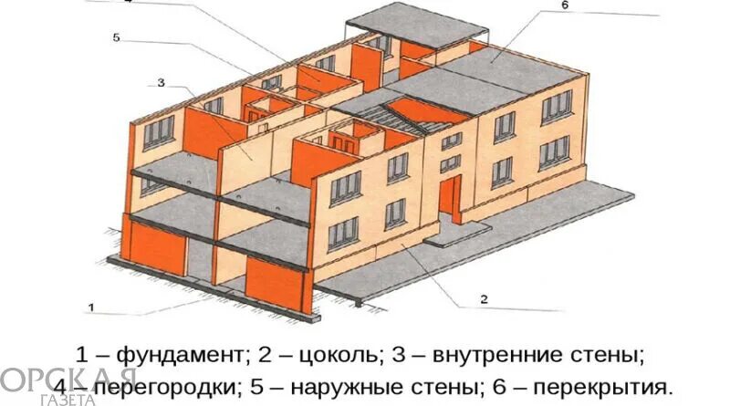 Ремонт конструктивных элементов многоквартирного дома. Части многоквартирных домов. Несущие элементы каркасной схемы здания. Основные конструктивные части здания. Конструктив панельных жилых зданий.