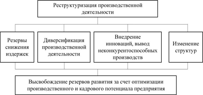 Этапы изменения структуры предприятия. Виды схем реструктуризации. Процесс реструктуризации предприятия это. Изменение структуры производства предприятий. Изменение структуры производства предприятий.