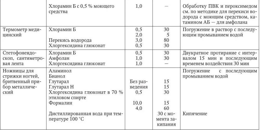 Срок хранения ДЕЗ хлор раствор. Таблица дезинфекции хлорамин помещений. Инструкция по дезинфекции хлорамином б. Приготовление рабочих растворов хлорамина таблица.