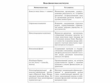 Виды финансовых институтов и их функции