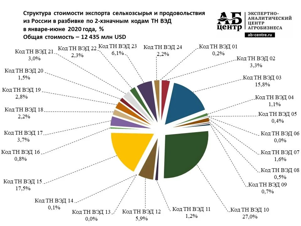 Вэд импорт экспорт. Структура экспорта России 2020 диаграмма. Структура импорта России 2020. Товарная структура экспорта России 2022. Структура доходов РФ 2020 экспорт.