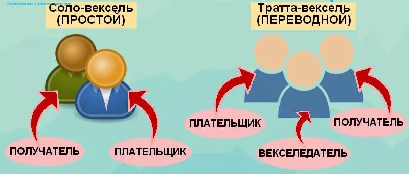 Чем отличается вексель от. Простой и переводной вексель. Простой и переводной вексель разница. Отличия простого и переводного векселя. Простые и переводные векселя.