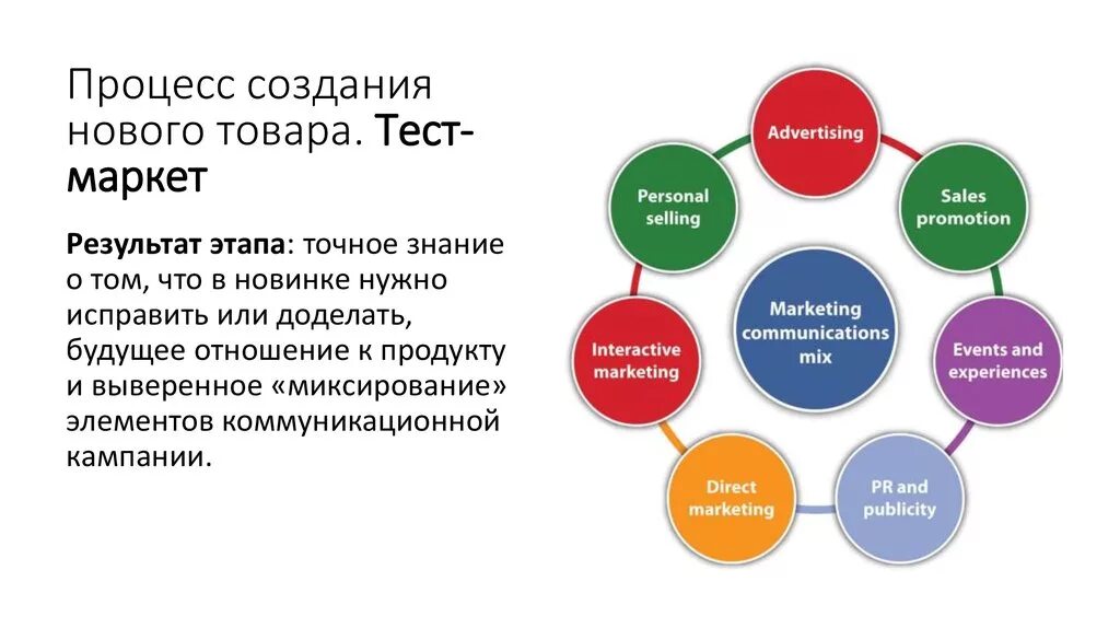 Создать новый тест. Процесс разработки нового продукта. Этапы создания продукции. Процесс создания товара. Этапы создания нового продукта.