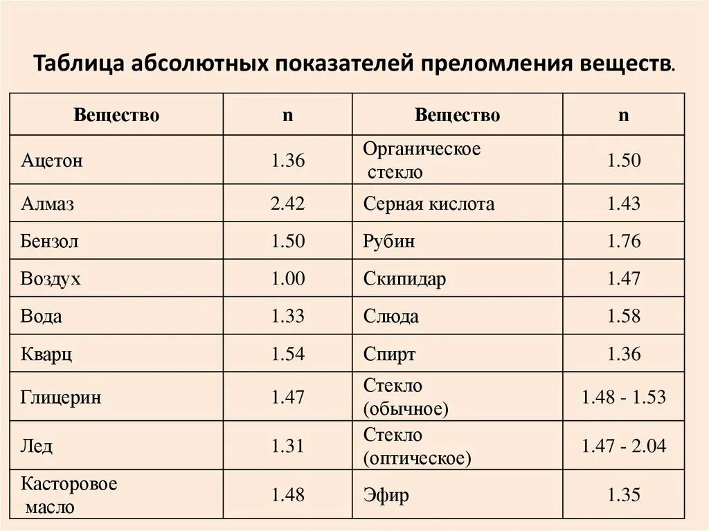 Показатель преломления вода воздух. Абсолютный показатель преломления таблица. абсолютный показатель преломления вещества. показатели преломления сред таблица. табличный показатель преломления стекла.