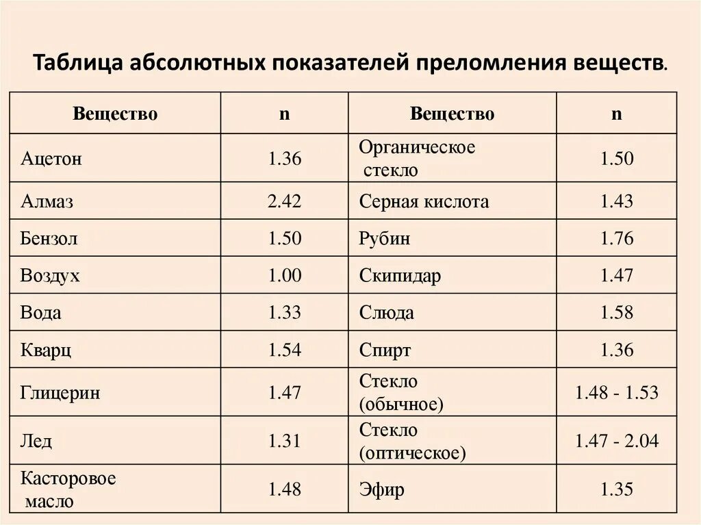 Абсолютный показатель преломления таблица. Абсолютный показатель преломления вещества. Абсолютный показатель преломления среды таблица. Показатели преломления сред таблица.