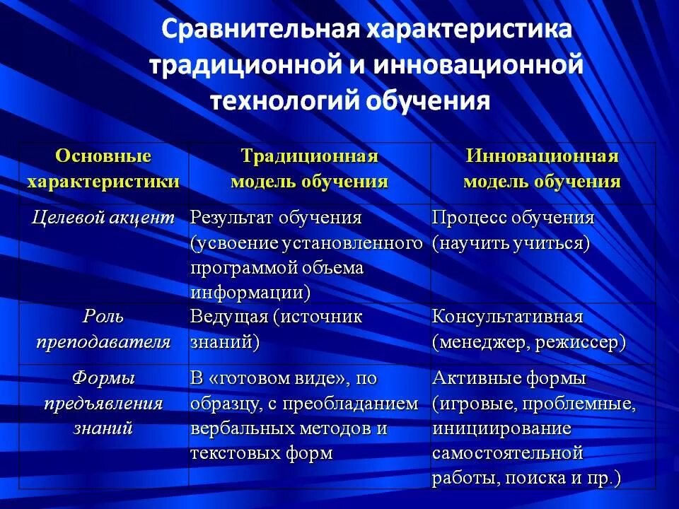 Инновационная технология в процессе обучение. Традиционные и инновационные технологии. Характеристика технологий обучения. Традиционные и инновационные методы обучения. Инновационные методики преподавания.