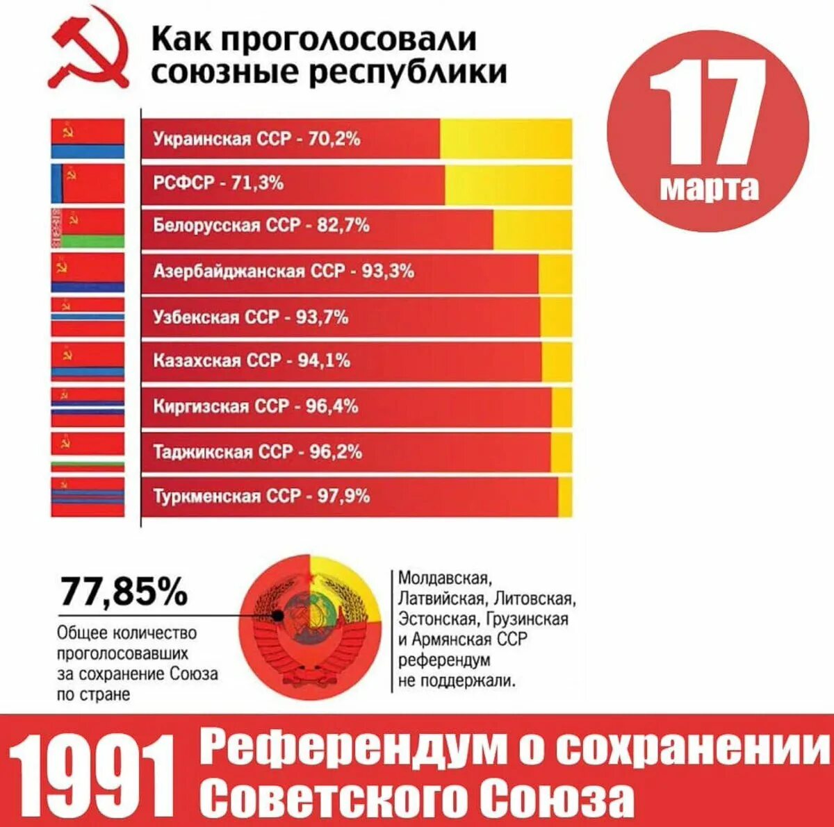 Голосование за сохранение СССР 1991 по республикам. Итоги референдума о сохранении СССР 1991. Результаты референдума о сохранении СССР. Референдум за сохранение СССР.