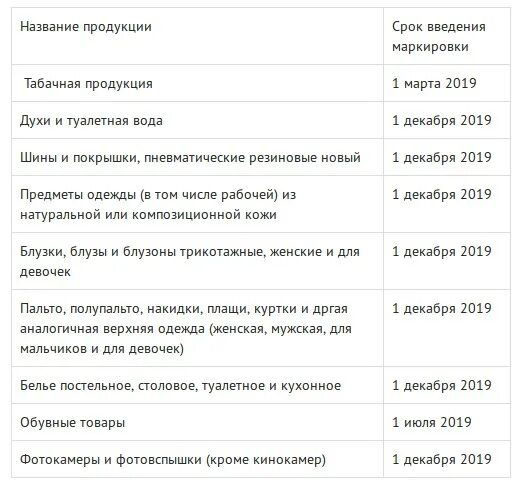 Перечень товаров подлежащих обязательной маркировке средствами идентификации. Сроки введения маркировки. сроки маркировки товаров. маркировка товара список. маркировка таблица по срокам.