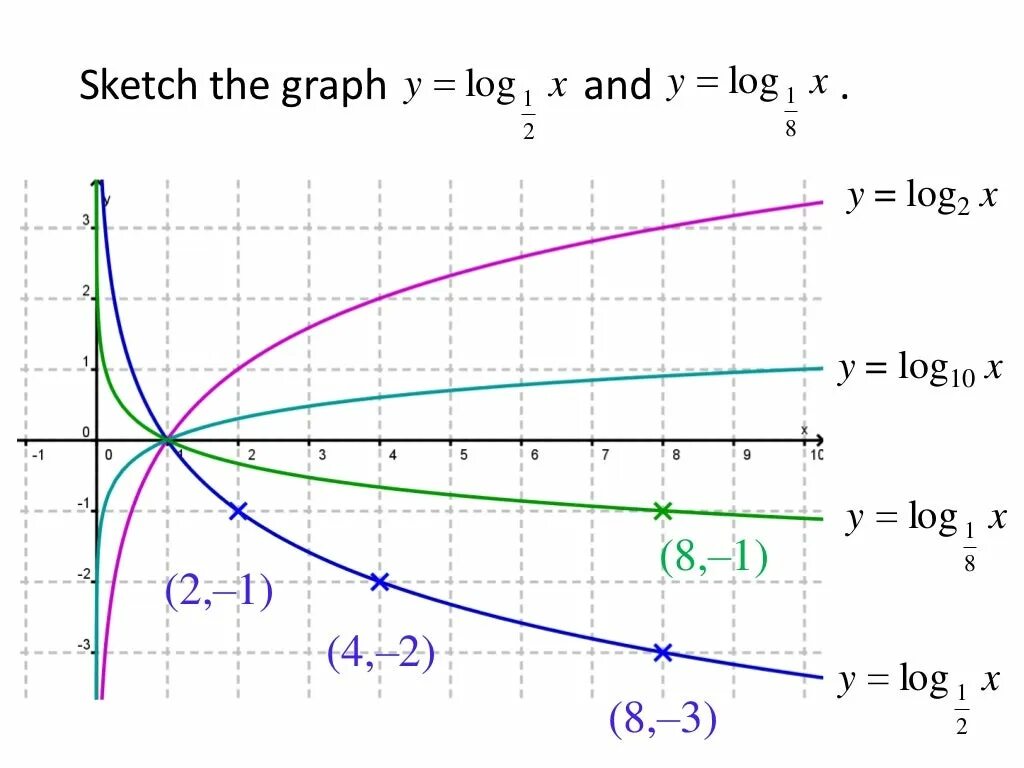 1 y log x 6. Функция log. log graph. функция log2 x. функция y log a x.