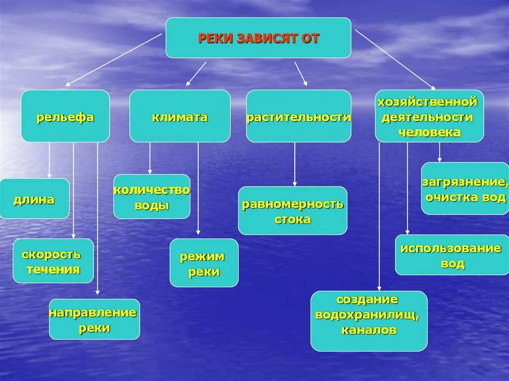 Зависимость рек от рельефа и климата. Зависимость рек от рельефа. от рельефа зависит. внутренние воды зависят от.