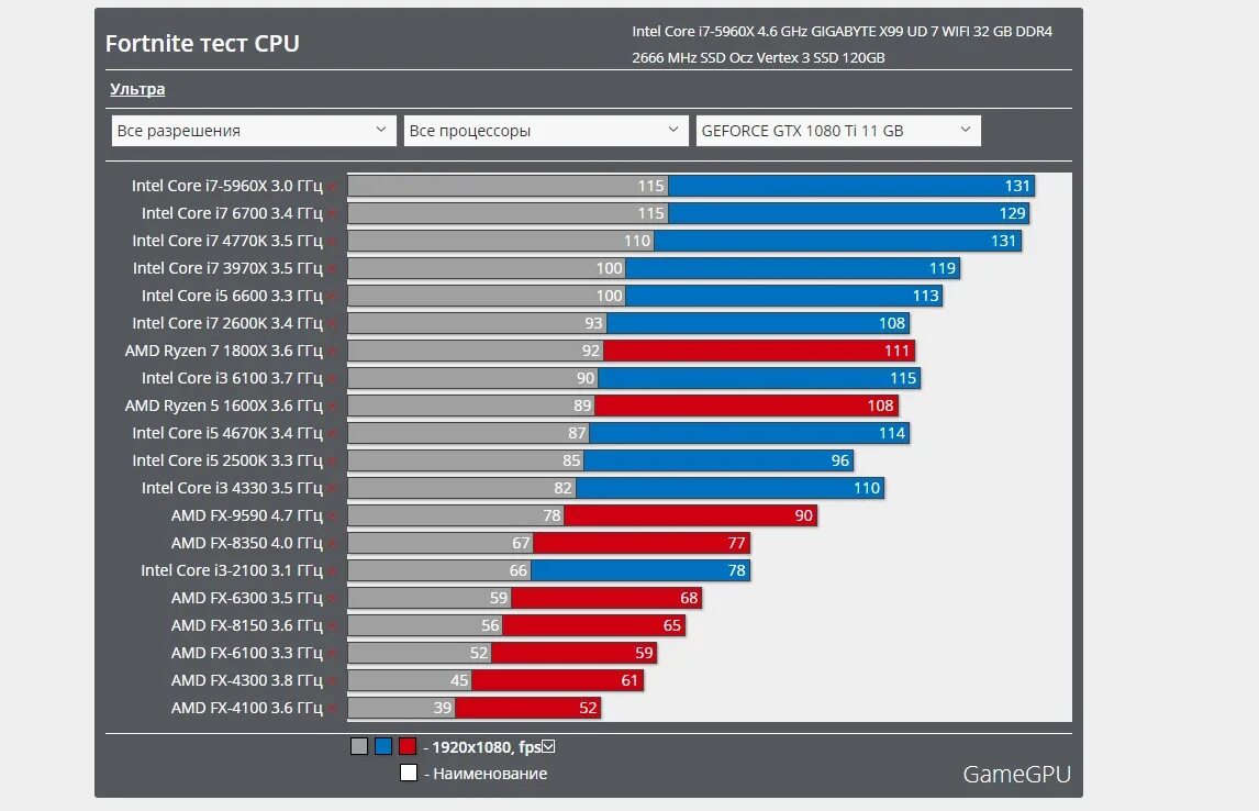 GTX 1050 ti в Fortnite. ФОРТНАЙТ видеокарта. ФОРТНАЙТ тест GPU. ФПС процессора в играх. I5 gtx 1050 ti