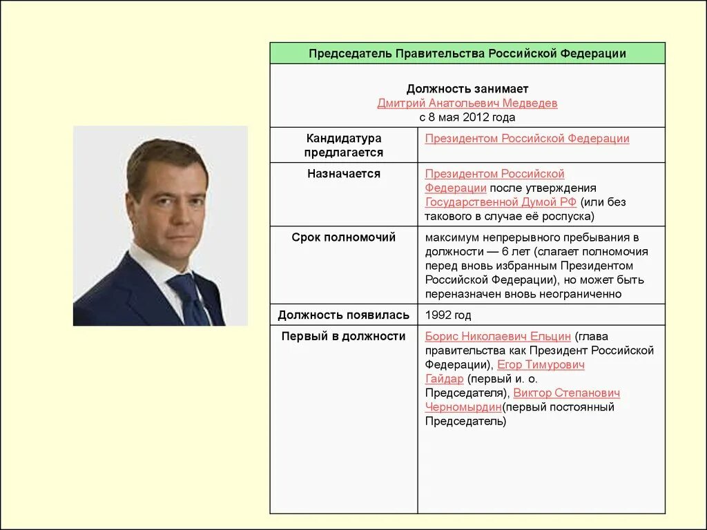 Слагает полномочия перед вновь избранным президентом рф. Председатель правительства Российской Федерации должность. Медведев должность занимает.