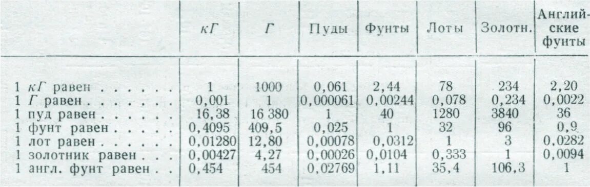 Фунт в кг перевести вес калькулятор