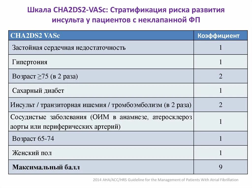 Шкала тромбоэмболических осложнений cha2ds2 vasc. Шкала chads2 Vasc таблица. Шкала has-Bled шкала cha2ds2-Vasc. Риск cha2ds2-Vasc. Шкала риска тромбоэмболии cha2ds2-Vasc таблица.