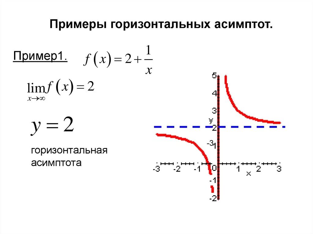 Функции имеющие асимптоты. Вертикальная и горизонтальная асимптота Графика функции. Горизонтальная асимптота Графика функции примеры. Нахождение горизонтальных асимптот функции. Вертикальная асимптота Графика функции.