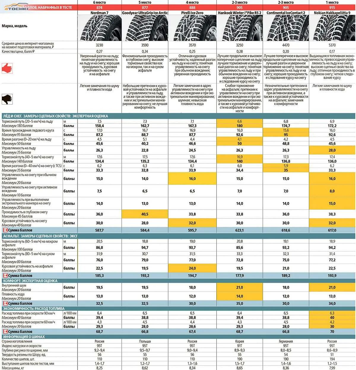 Тест шипованных шин 215 55 r16. Тесты зимней резины 2020-2021 r15. Тест зимних шипованных шин 2021 за рулем. Таблица тестов зимней резины шип.