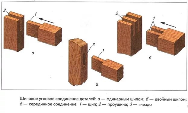 Шиповое соединение деталей. Угловые концевые шиповые соединения. Шиповое угловое соединение деталей. Угловое серединное соединение на шип одинарный сквозной ус-3. Угловое серединное соединение на шип одинарный.