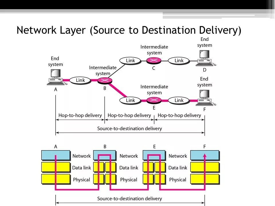 Source and destination. Source and destination Network. Построить карту по source destination. Шаблон проектирования /Intermediate layer. 1 модель сети