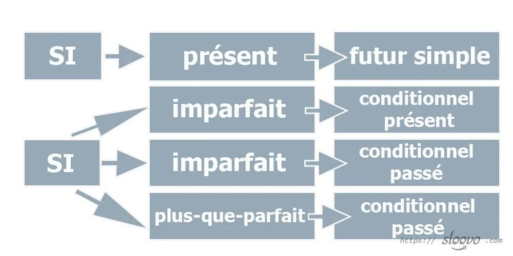 Present simple french. Conditionnel present во французском. Типы условных предложений во французском языке. Условное наклонение во французском. Conditionnel условное наклонение во французском языке.