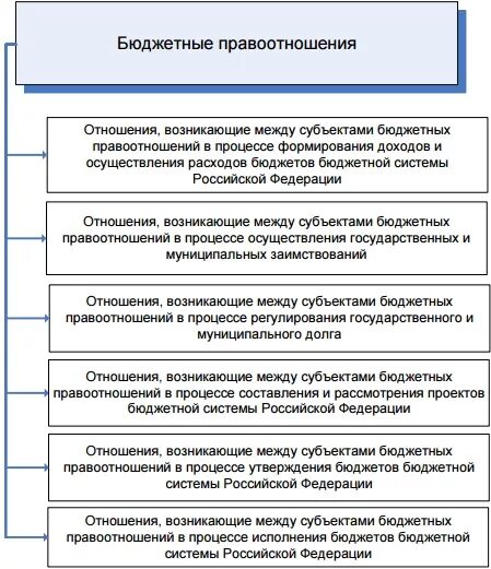 Субъекты бюджетных правоотношений. Схему структуры бюджетного правоотношения. Субъектов бюджетных правоотношений схема. Бюджетные правоотношения структура и классификация. Бюджетное правоотношение рф