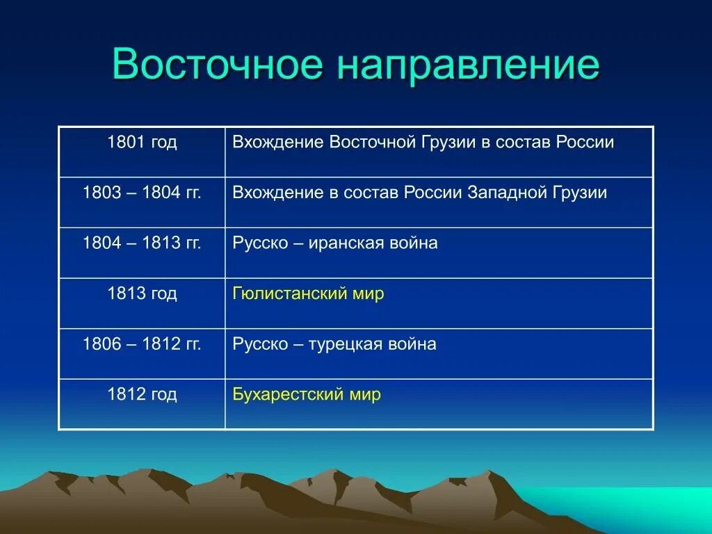 Задачи восточного направления. Критерии оценки проекта. Коалиции против Франции. Критерии оценивания проекта.