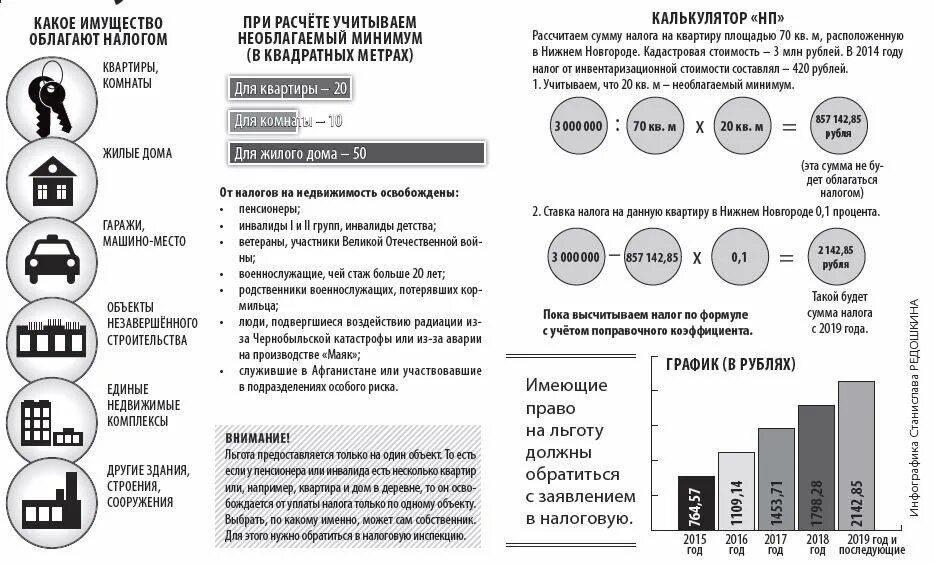 Налог на имущество сдавать ли нулевую. Размер налога на имущество квартира. Налог на имущество на жилой дом. Льготы по налогу на имущество физических лиц таблица. Налог на имущество физических лиц рассчитывается.