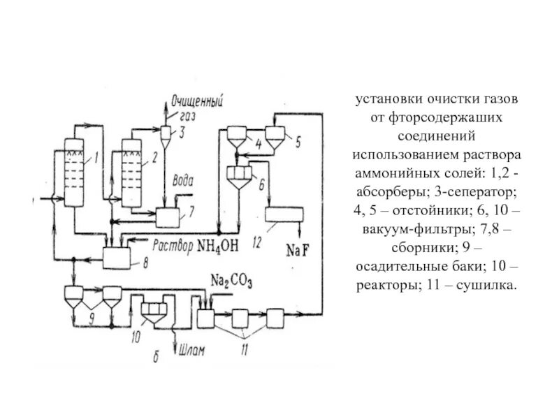 Установки очистки газов. Установка очистки газа. Схема очистки от фтора. Очистка газа от сероводорода абсорбер. Правила эксплуатации очистки газа