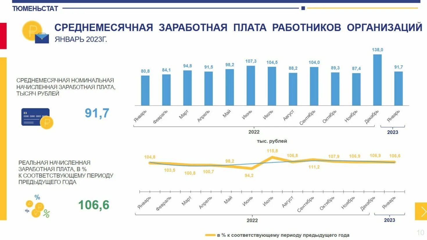 Рост заработной платы в 2023