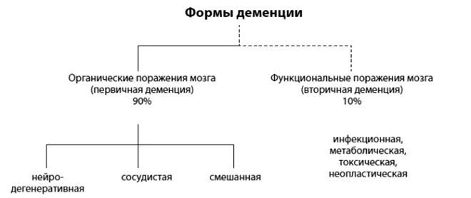 Формы деменции. Органическая деменция. Деменция классификация. Органическое слабоумие.