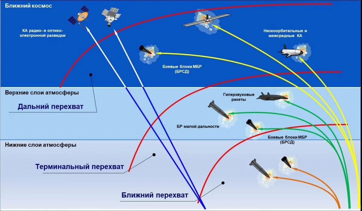 Средства воздушного нападения. Перспективы развития СВКН противника. Эшелонированная система ПВО. Средств воздушно-космического нападения противника. Стратегические воздушно-космические направления.